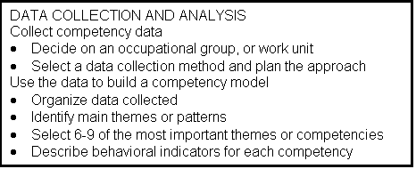 Text Box: DATA COLLECTION AND ANALYSIS
Collect competency data
	Decide on an occupational group, or work unit
	Select a data collection method and plan the approach
Use the data to build a competency model
	Organize data collected
	Identify main themes or patterns
	Select 6-9 of the most important themes or competencies
	Describe behavioral indicators for each competency
